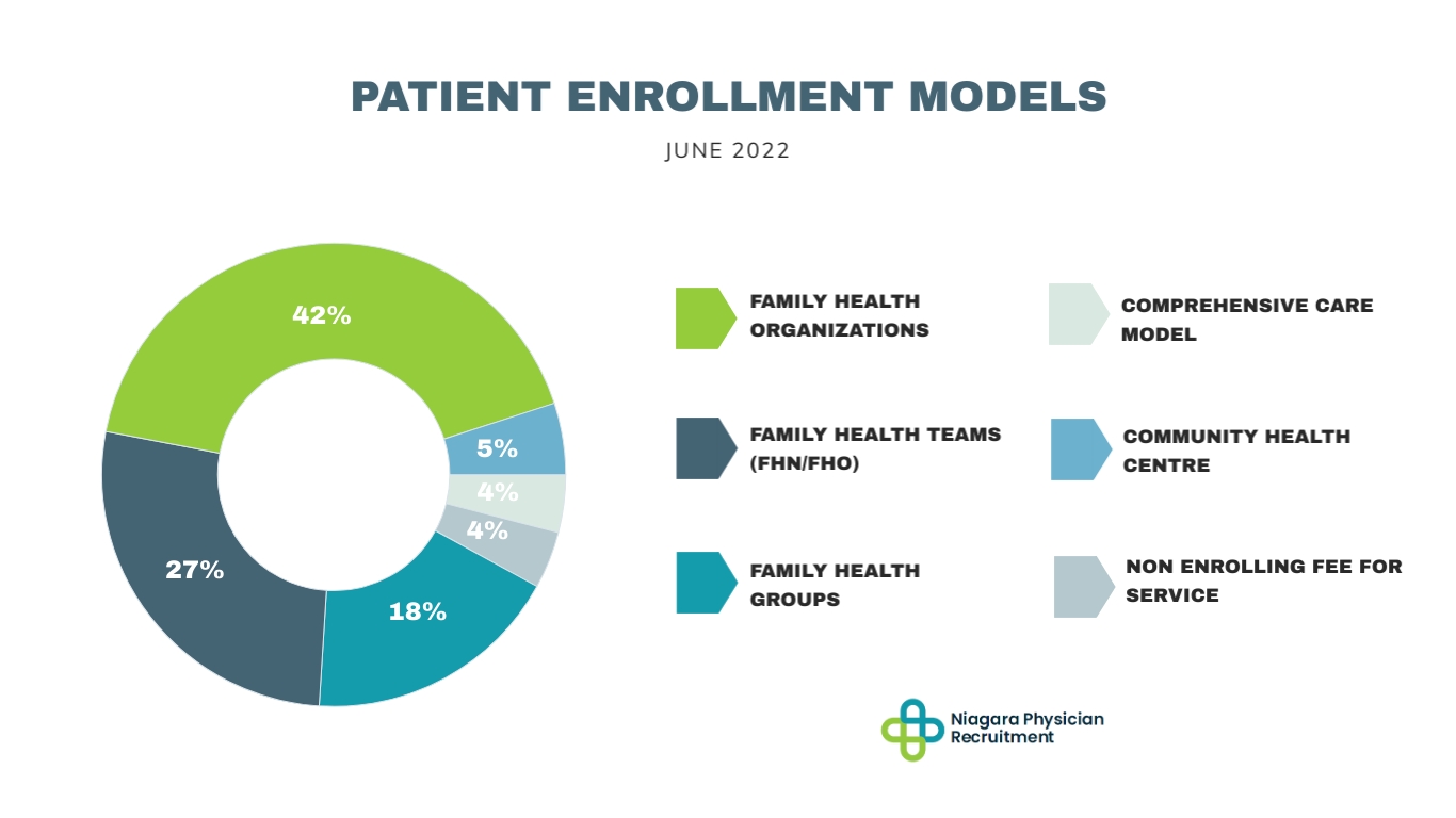 Patient Enrollment Models